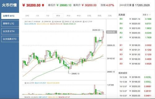 比特币降温,国内主要虚拟货币交易平台将关闭! 比特币降温,国内主要虚拟货币交易平台将关闭!