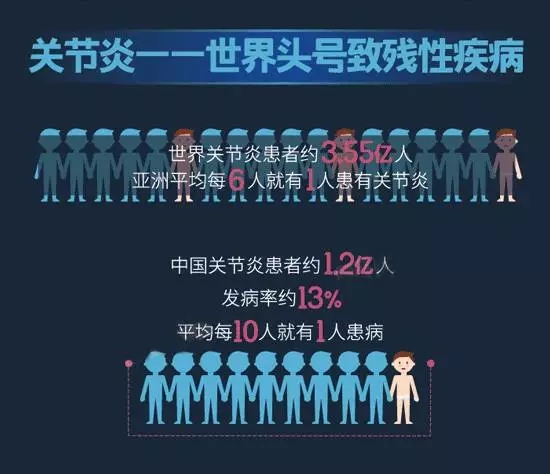 今年的10月12日是第21个世界关节炎日，关注关节健康从你我做起