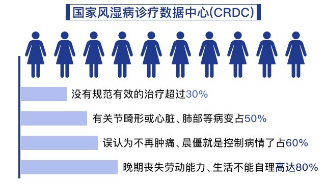 风湿病健康公益普查援助暨亚太地区风湿免疫名医联合会诊