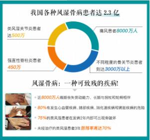 我国风湿免疫病患者已经达到3.2亿