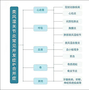 类风湿关节炎常见合并症